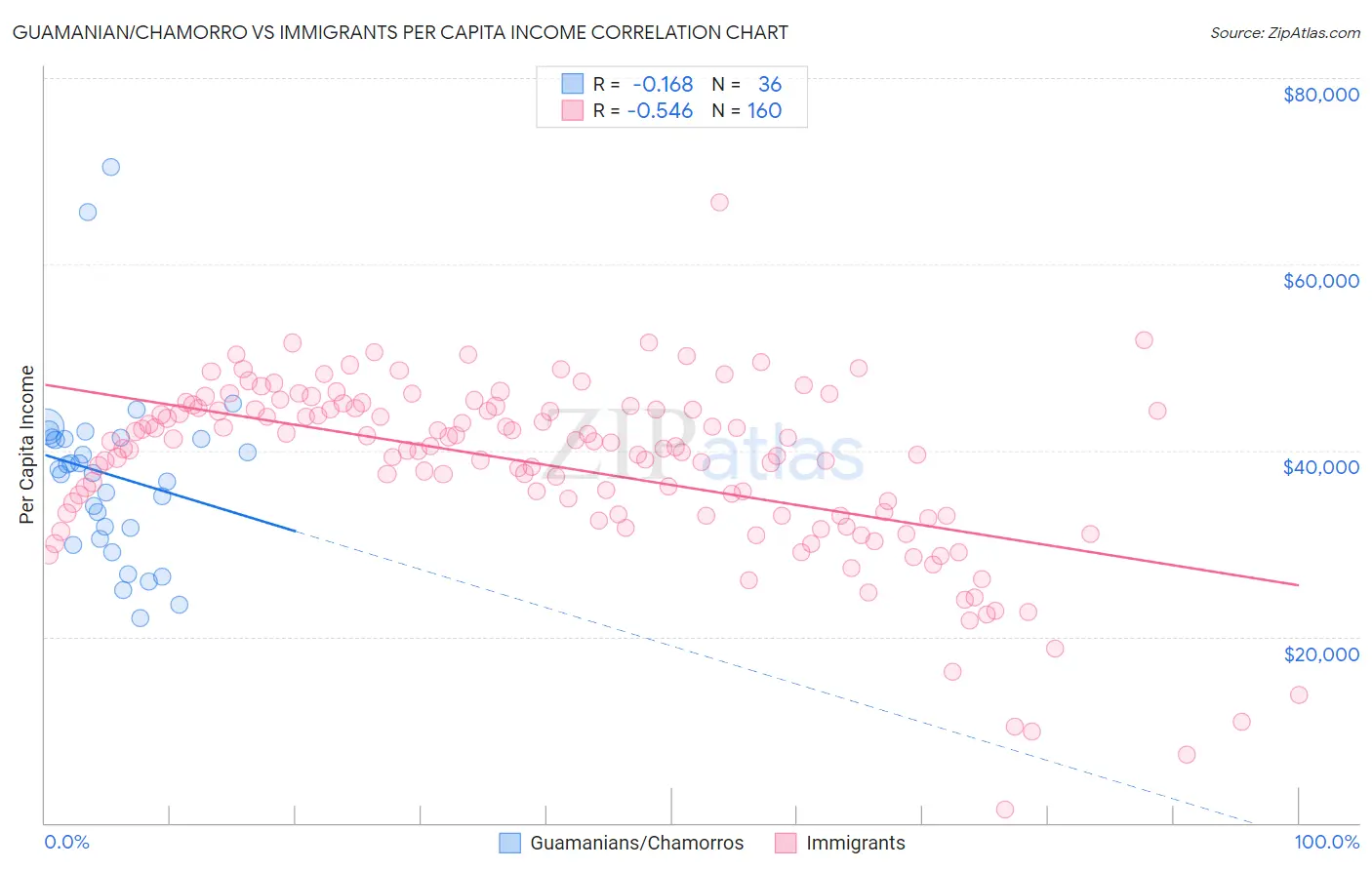 Guamanian/Chamorro vs Immigrants Per Capita Income