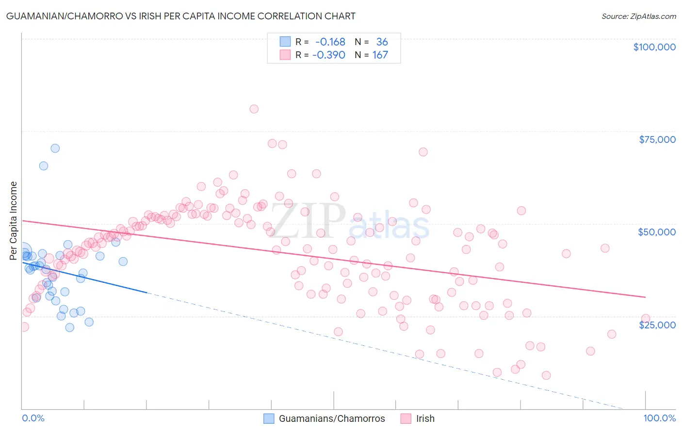 Guamanian/Chamorro vs Irish Per Capita Income