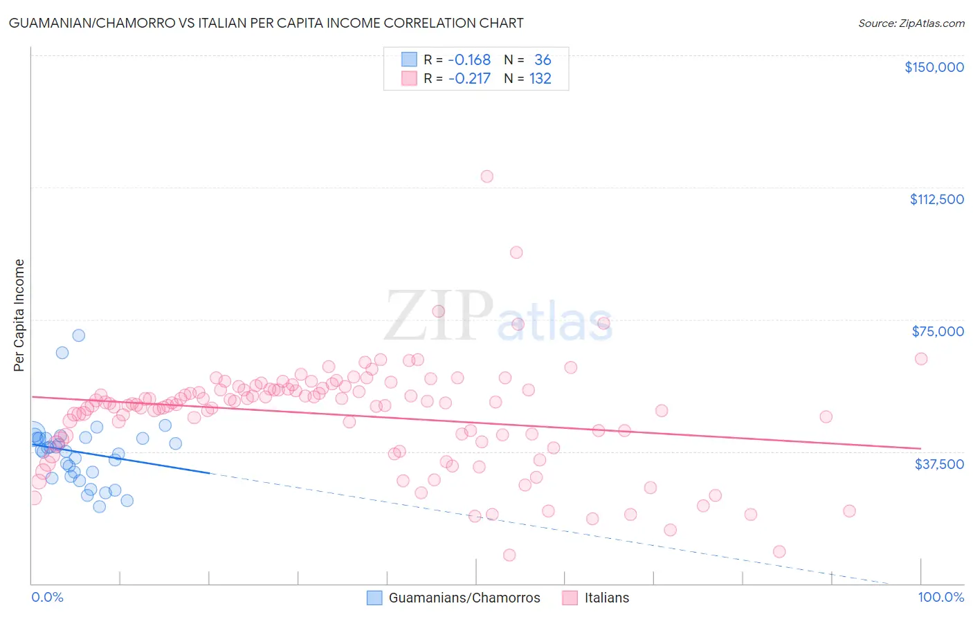 Guamanian/Chamorro vs Italian Per Capita Income