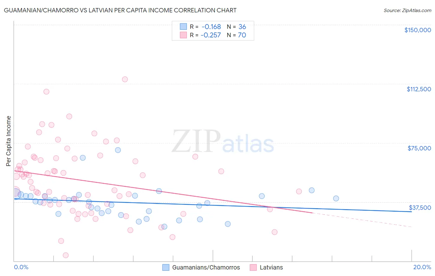 Guamanian/Chamorro vs Latvian Per Capita Income