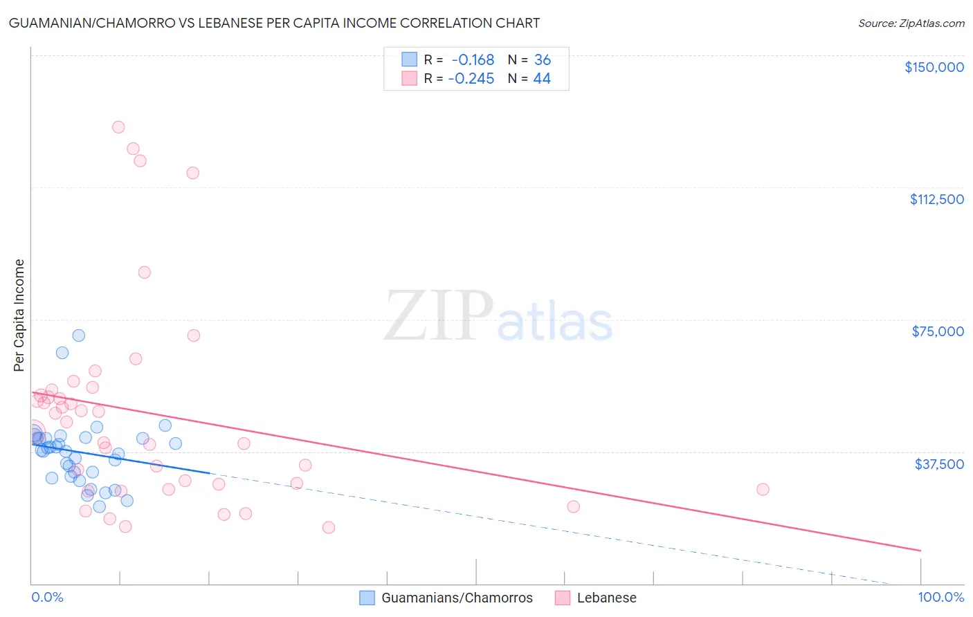 Guamanian/Chamorro vs Lebanese Per Capita Income