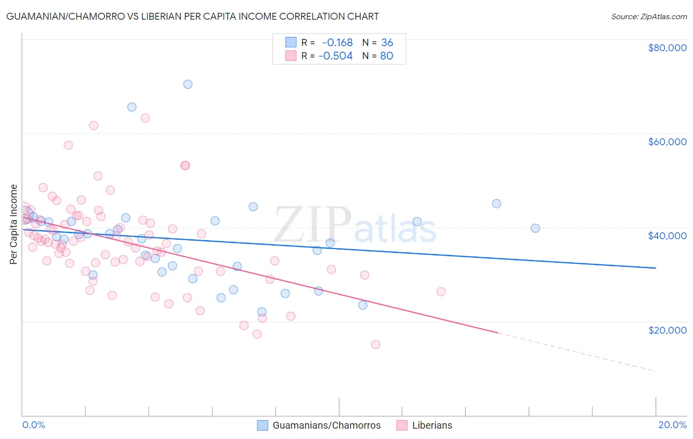 Guamanian/Chamorro vs Liberian Per Capita Income