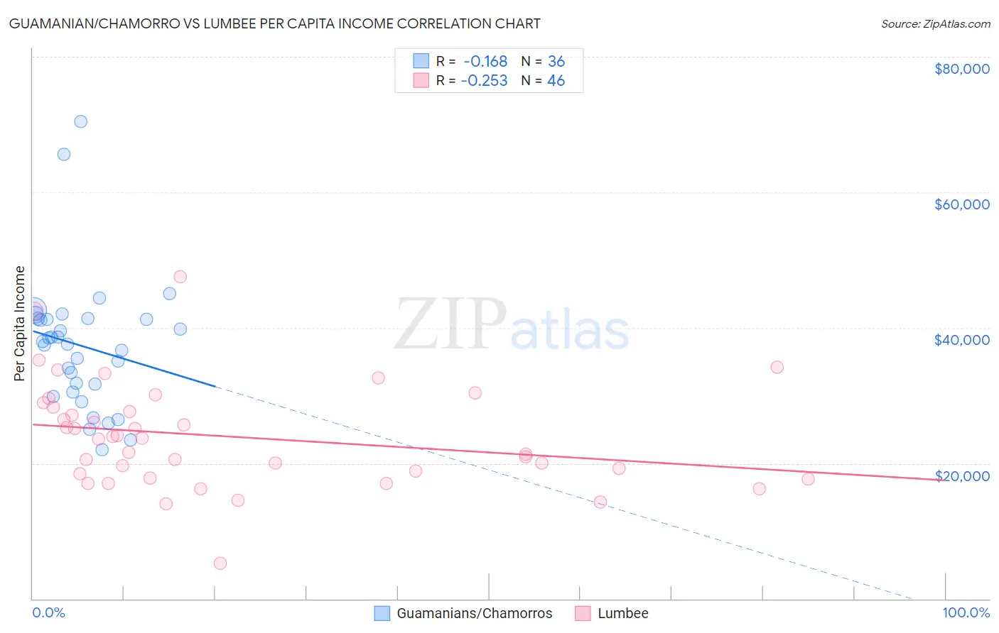 Guamanian/Chamorro vs Lumbee Per Capita Income