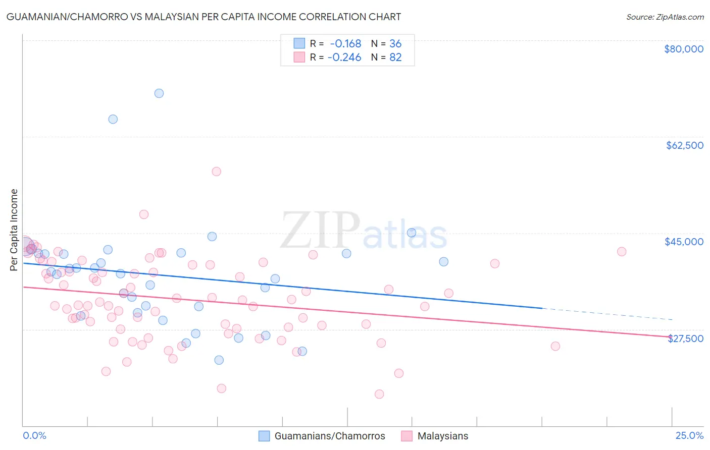 Guamanian/Chamorro vs Malaysian Per Capita Income