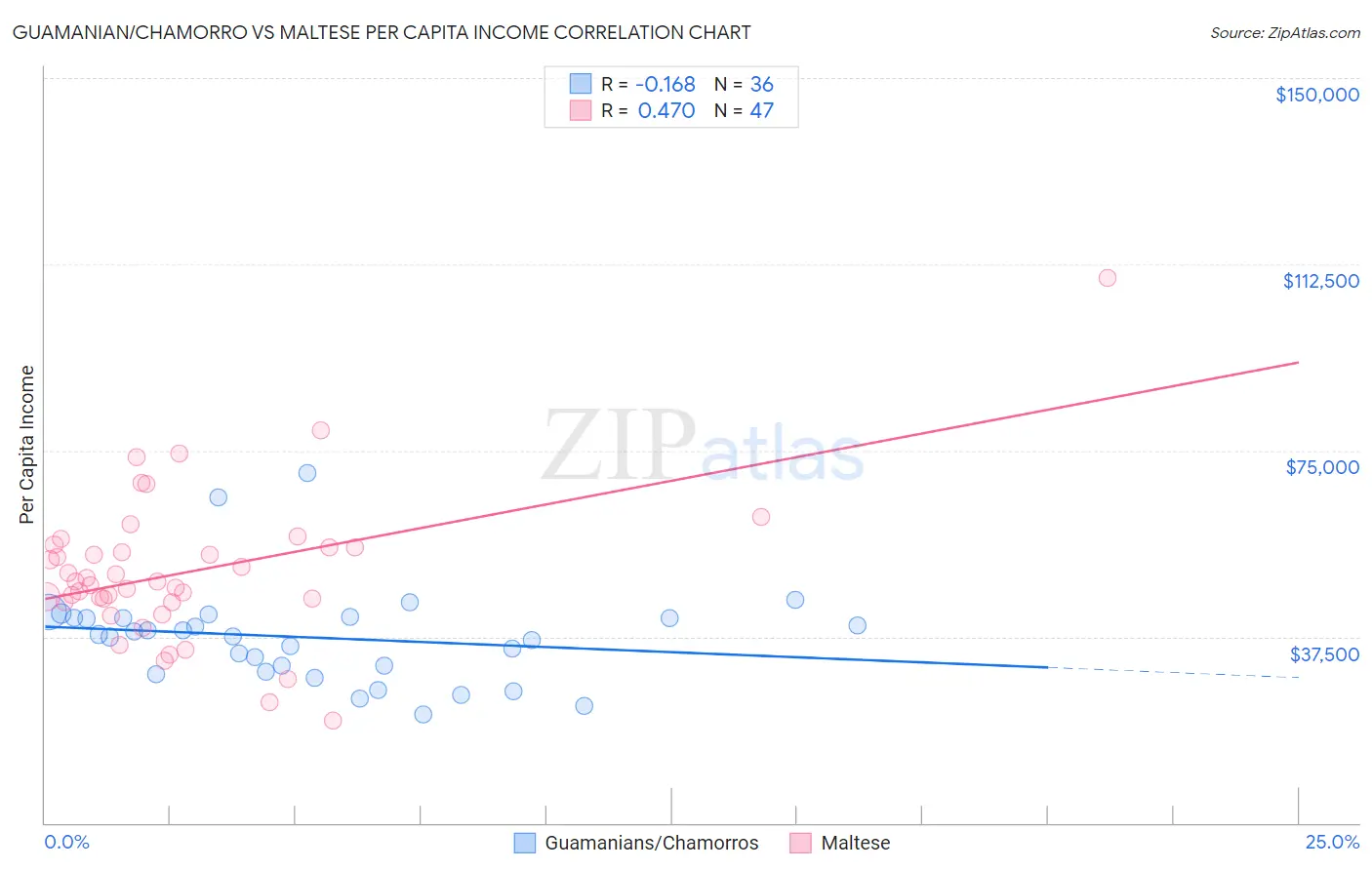Guamanian/Chamorro vs Maltese Per Capita Income