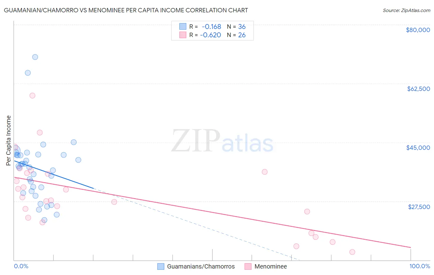 Guamanian/Chamorro vs Menominee Per Capita Income