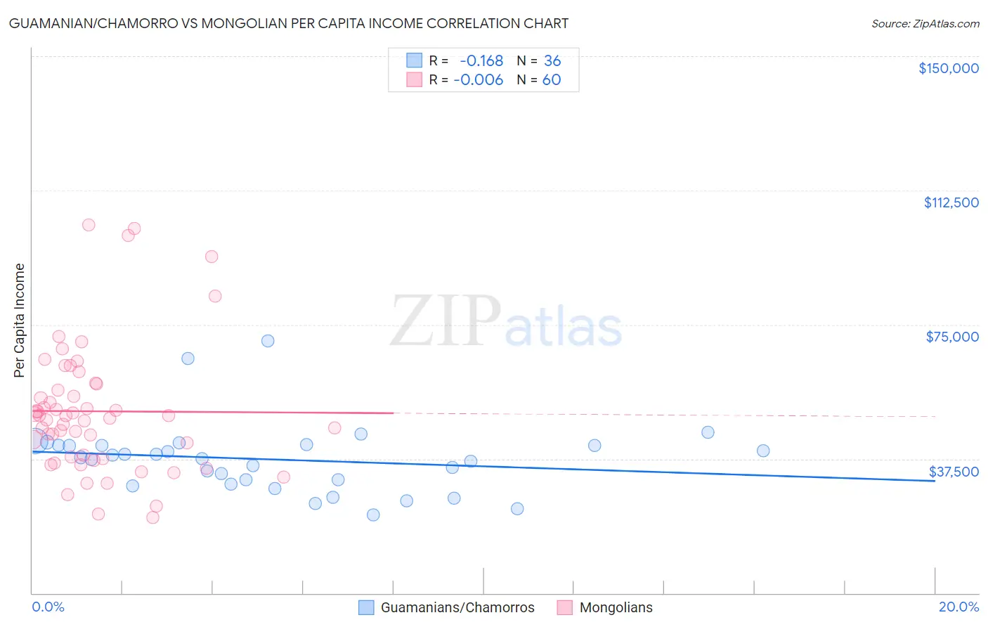 Guamanian/Chamorro vs Mongolian Per Capita Income