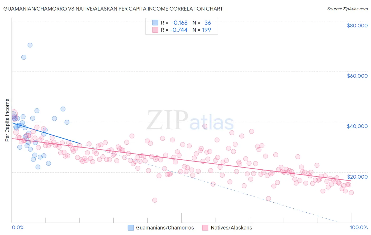 Guamanian/Chamorro vs Native/Alaskan Per Capita Income