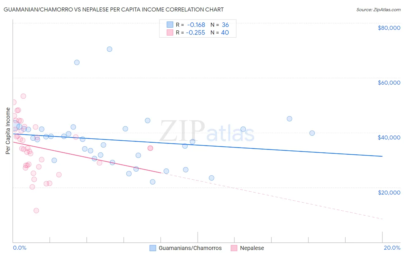 Guamanian/Chamorro vs Nepalese Per Capita Income