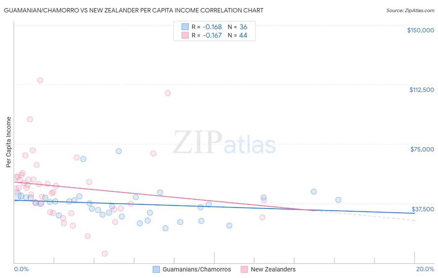 Guamanian/Chamorro vs New Zealander Per Capita Income