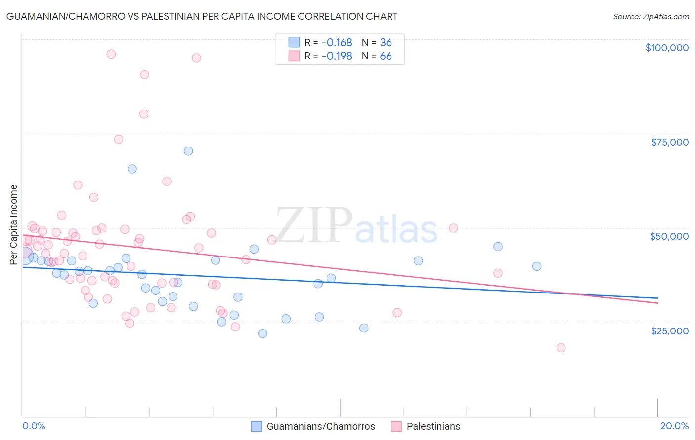 Guamanian/Chamorro vs Palestinian Per Capita Income