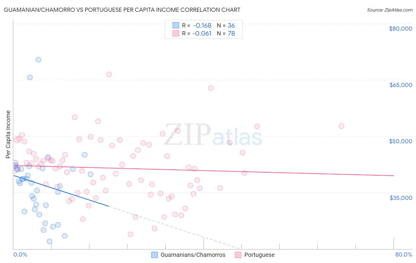 Guamanian/Chamorro vs Portuguese Per Capita Income