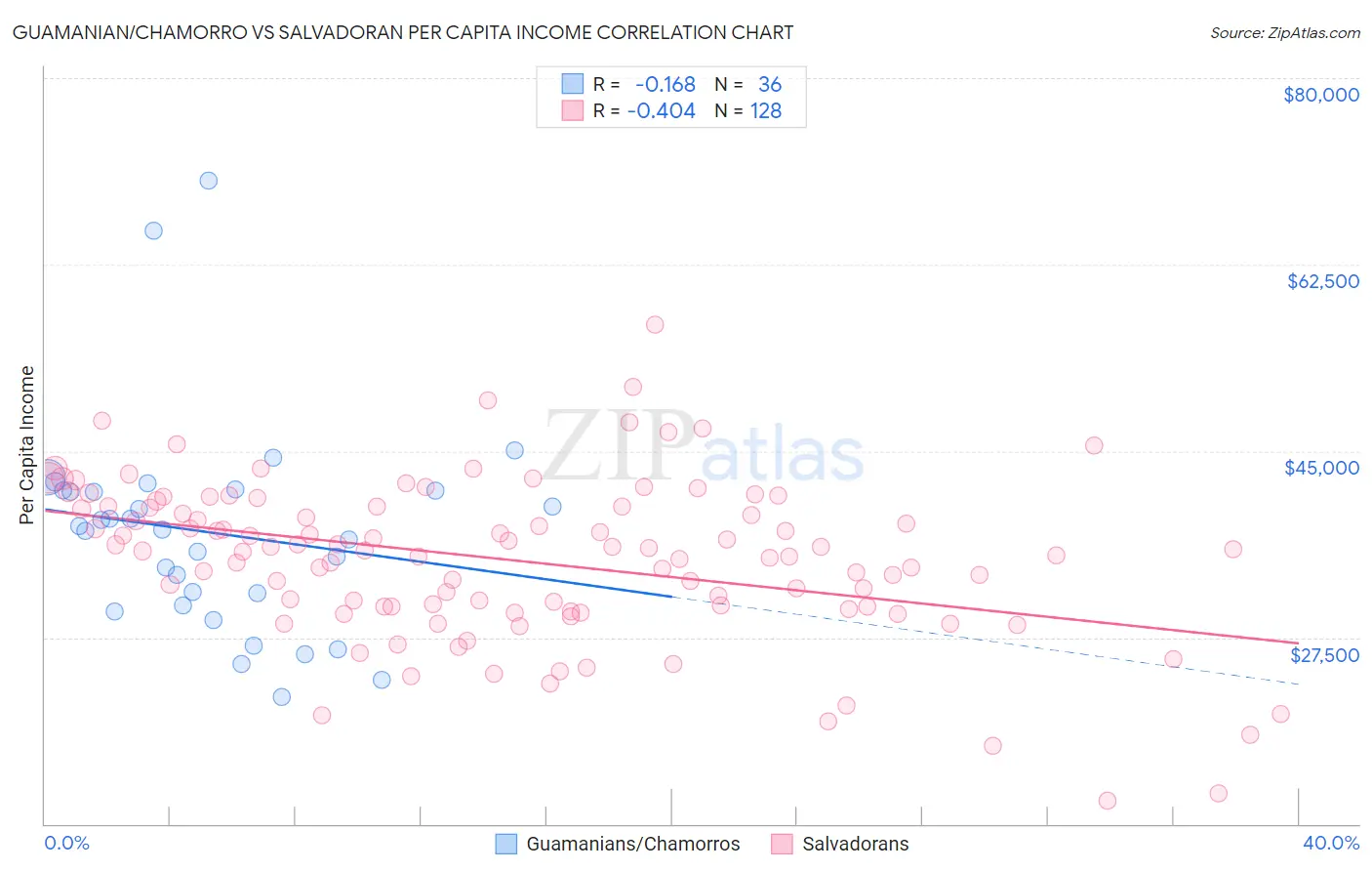 Guamanian/Chamorro vs Salvadoran Per Capita Income