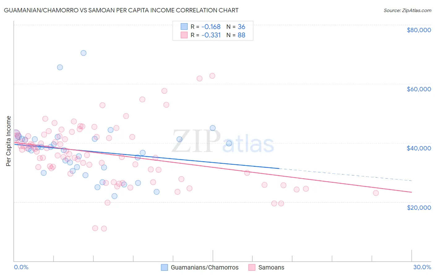 Guamanian/Chamorro vs Samoan Per Capita Income