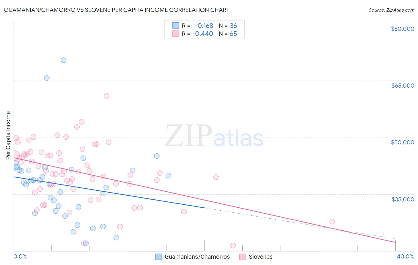 Guamanian/Chamorro vs Slovene Per Capita Income