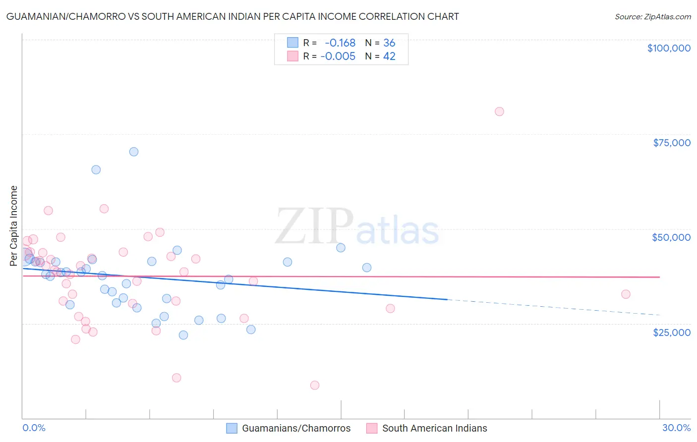 Guamanian/Chamorro vs South American Indian Per Capita Income