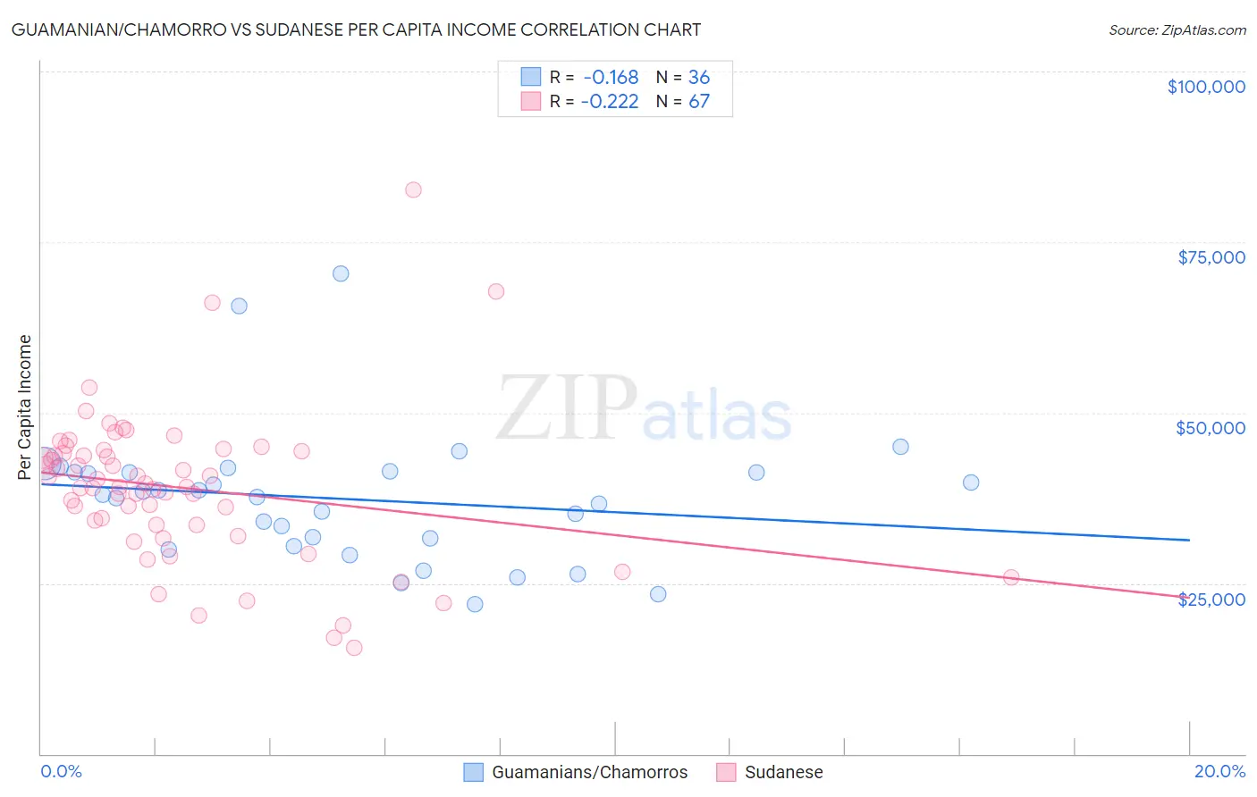 Guamanian/Chamorro vs Sudanese Per Capita Income