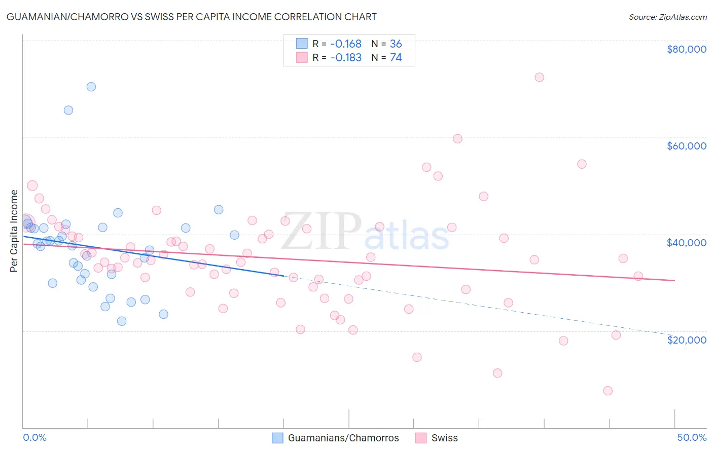 Guamanian/Chamorro vs Swiss Per Capita Income