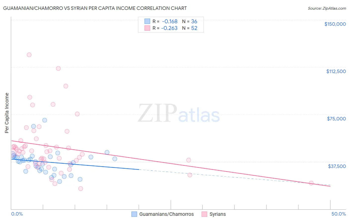 Guamanian/Chamorro vs Syrian Per Capita Income