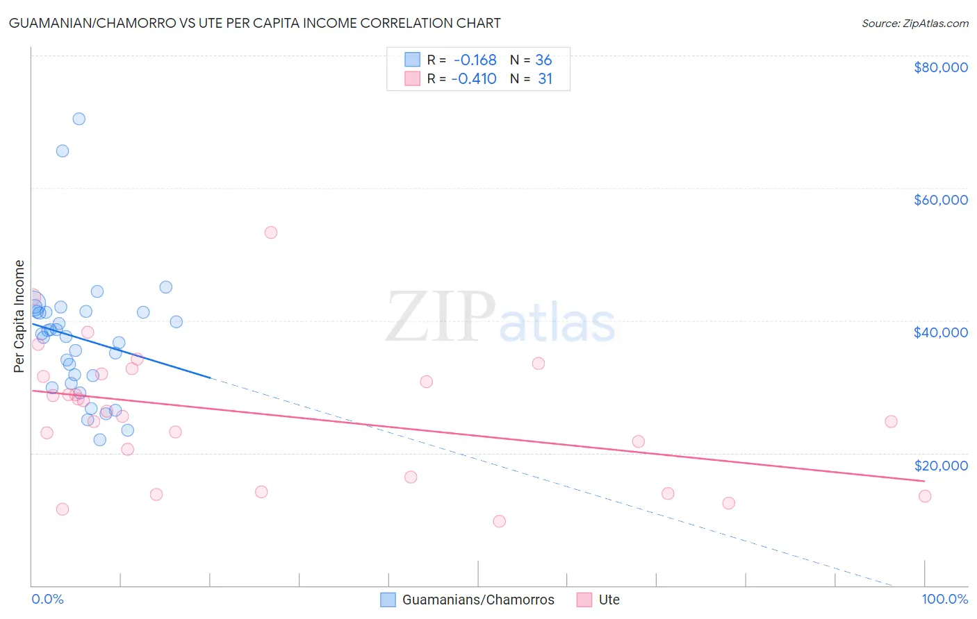 Guamanian/Chamorro vs Ute Per Capita Income