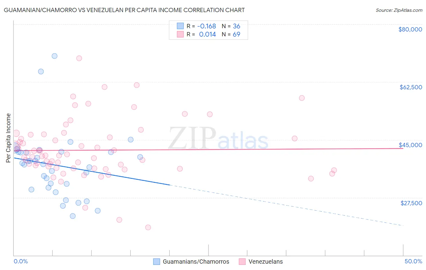 Guamanian/Chamorro vs Venezuelan Per Capita Income
