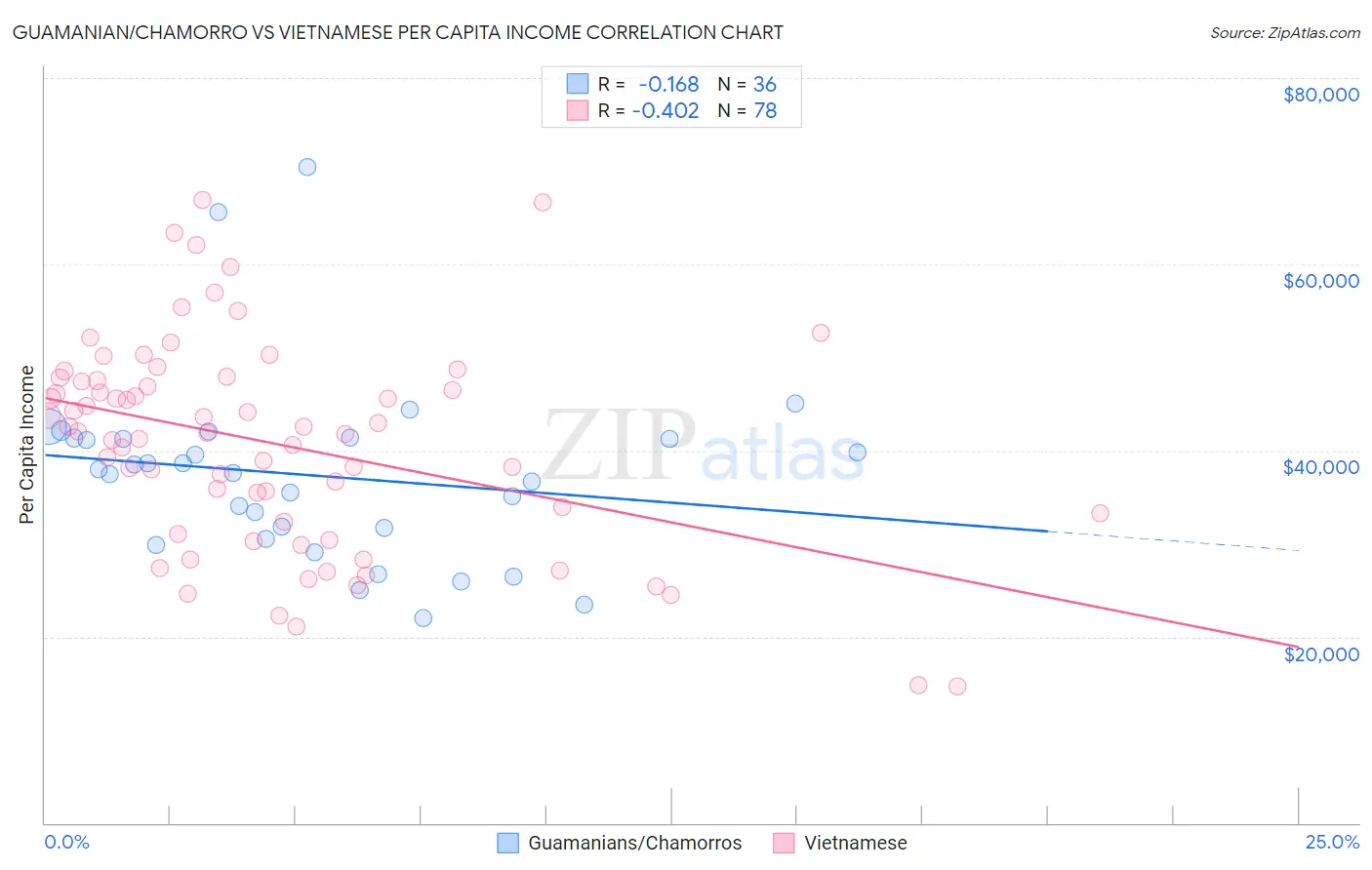Guamanian/Chamorro vs Vietnamese Per Capita Income