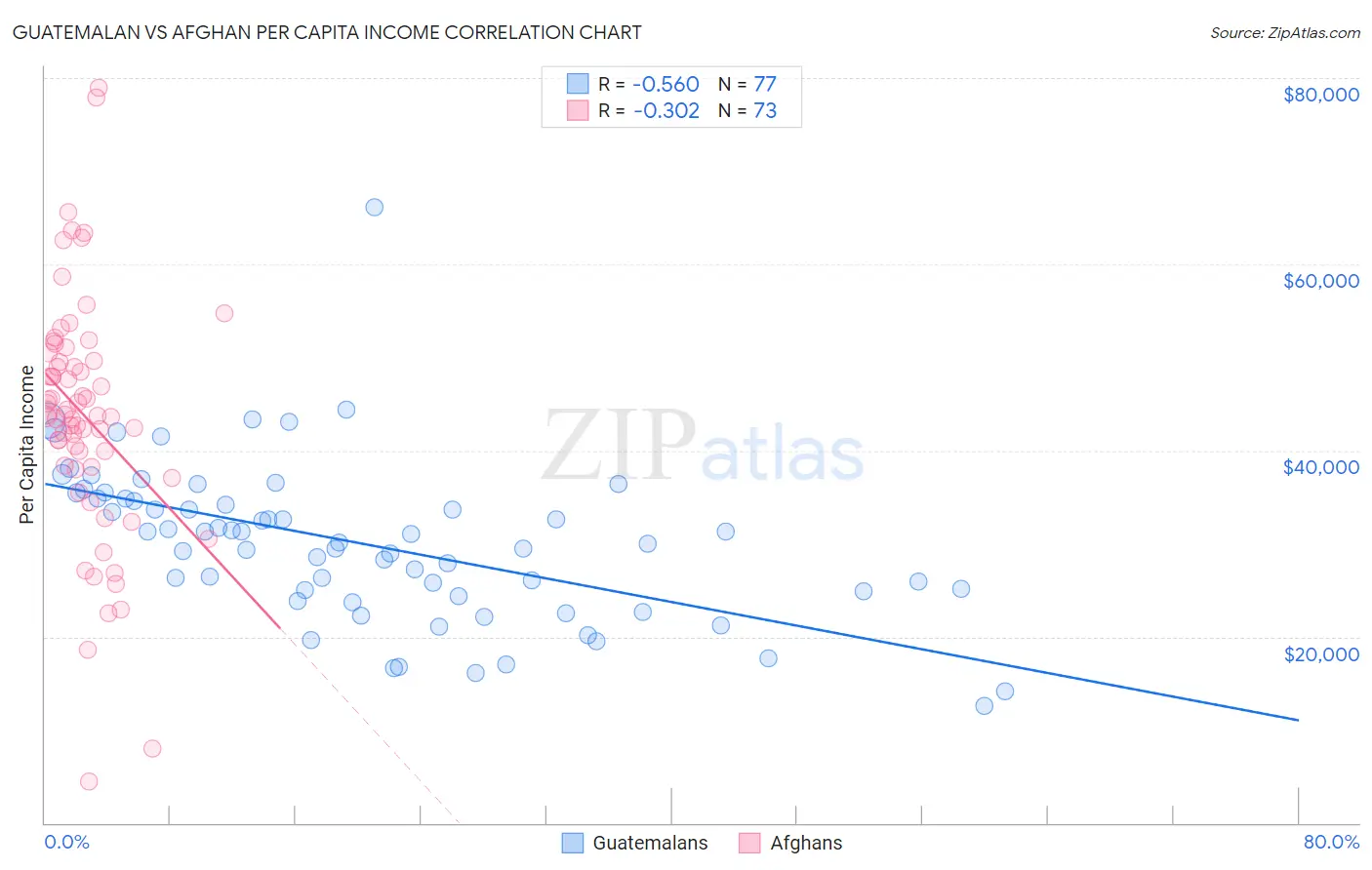 Guatemalan vs Afghan Per Capita Income