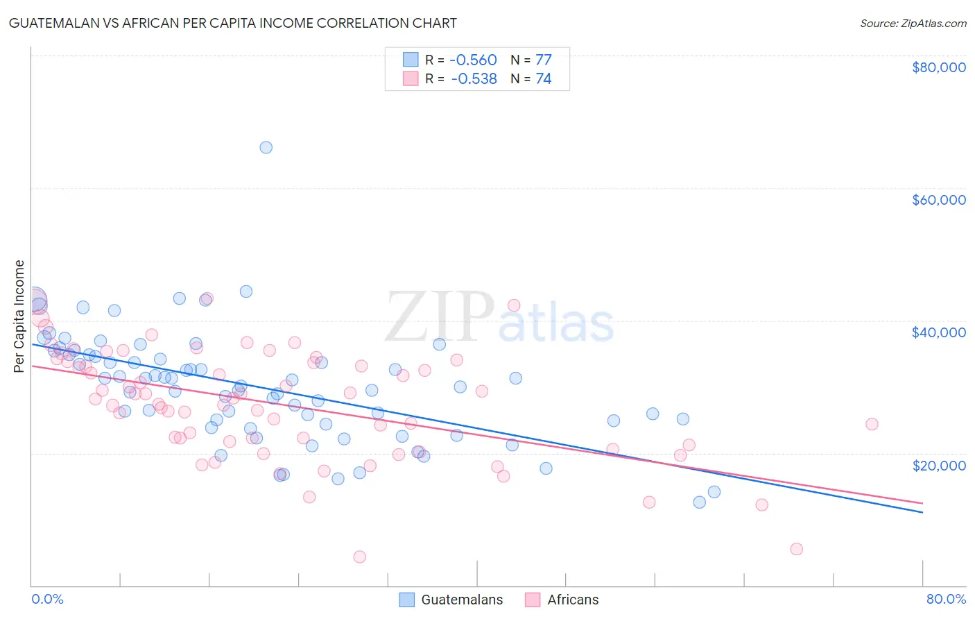 Guatemalan vs African Per Capita Income