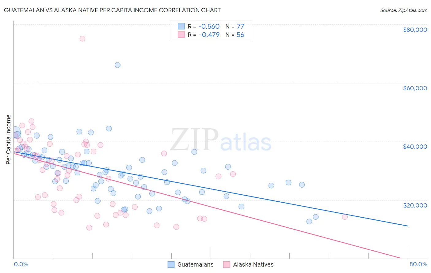 Guatemalan vs Alaska Native Per Capita Income