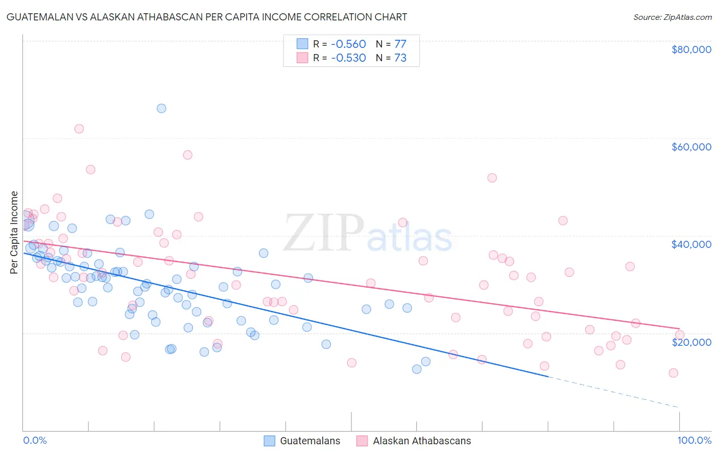Guatemalan vs Alaskan Athabascan Per Capita Income