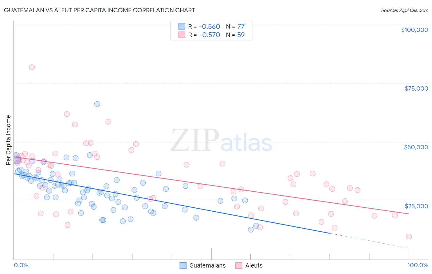 Guatemalan vs Aleut Per Capita Income