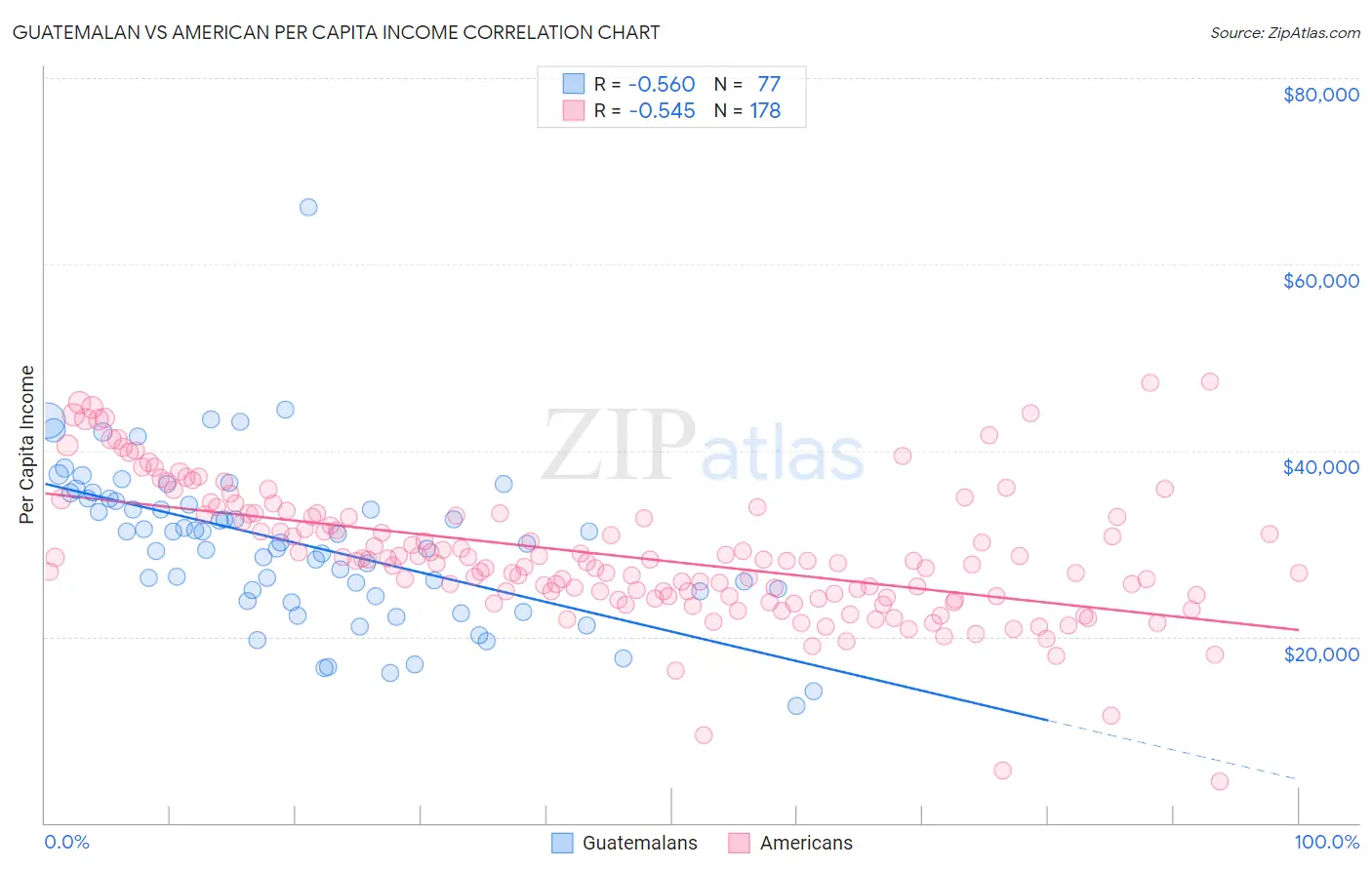 Guatemalan vs American Per Capita Income