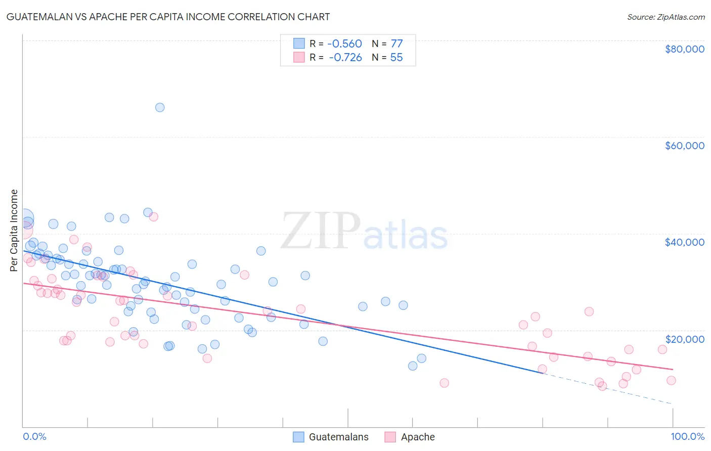 Guatemalan vs Apache Per Capita Income