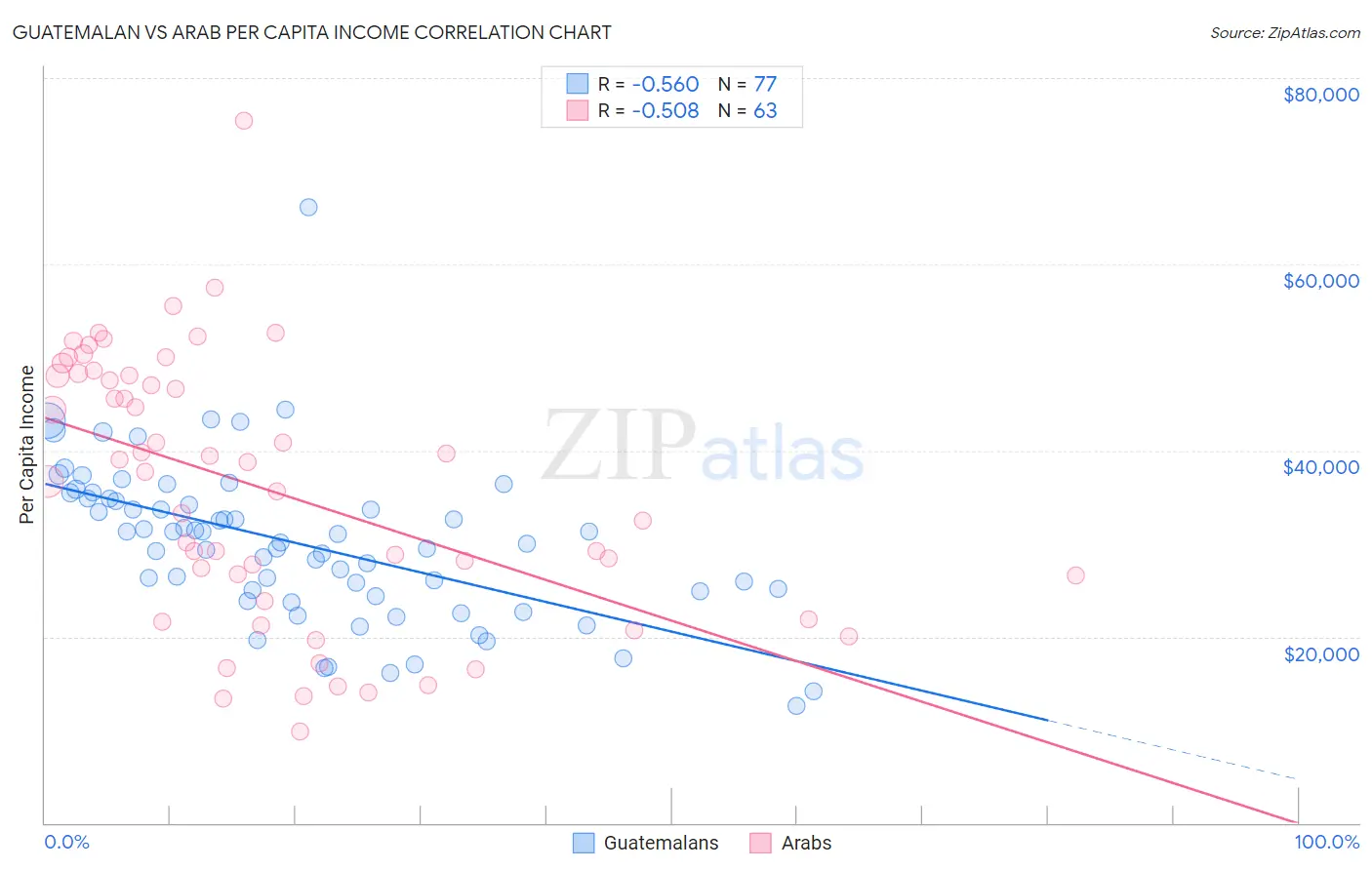 Guatemalan vs Arab Per Capita Income