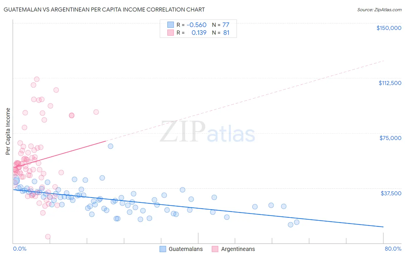 Guatemalan vs Argentinean Per Capita Income