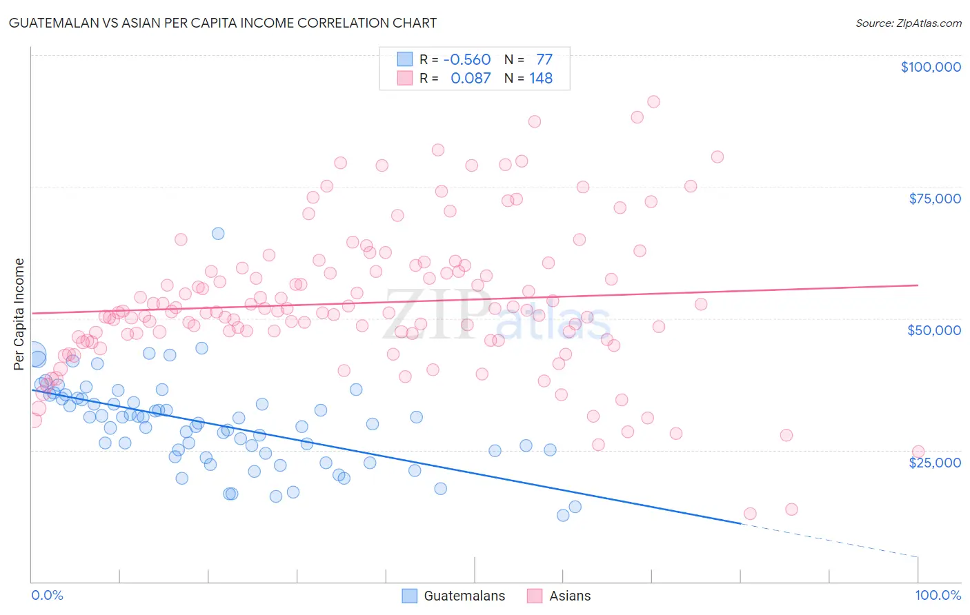 Guatemalan vs Asian Per Capita Income