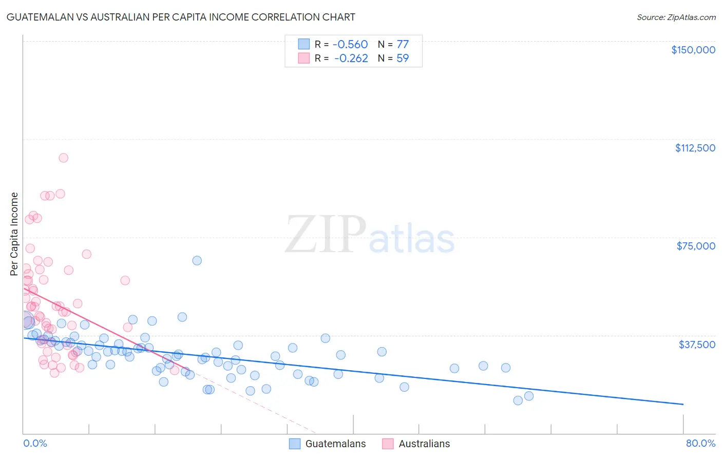 Guatemalan vs Australian Per Capita Income