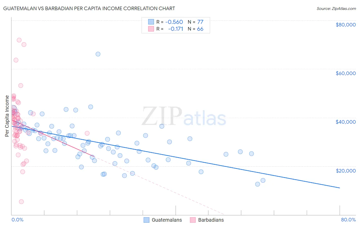 Guatemalan vs Barbadian Per Capita Income