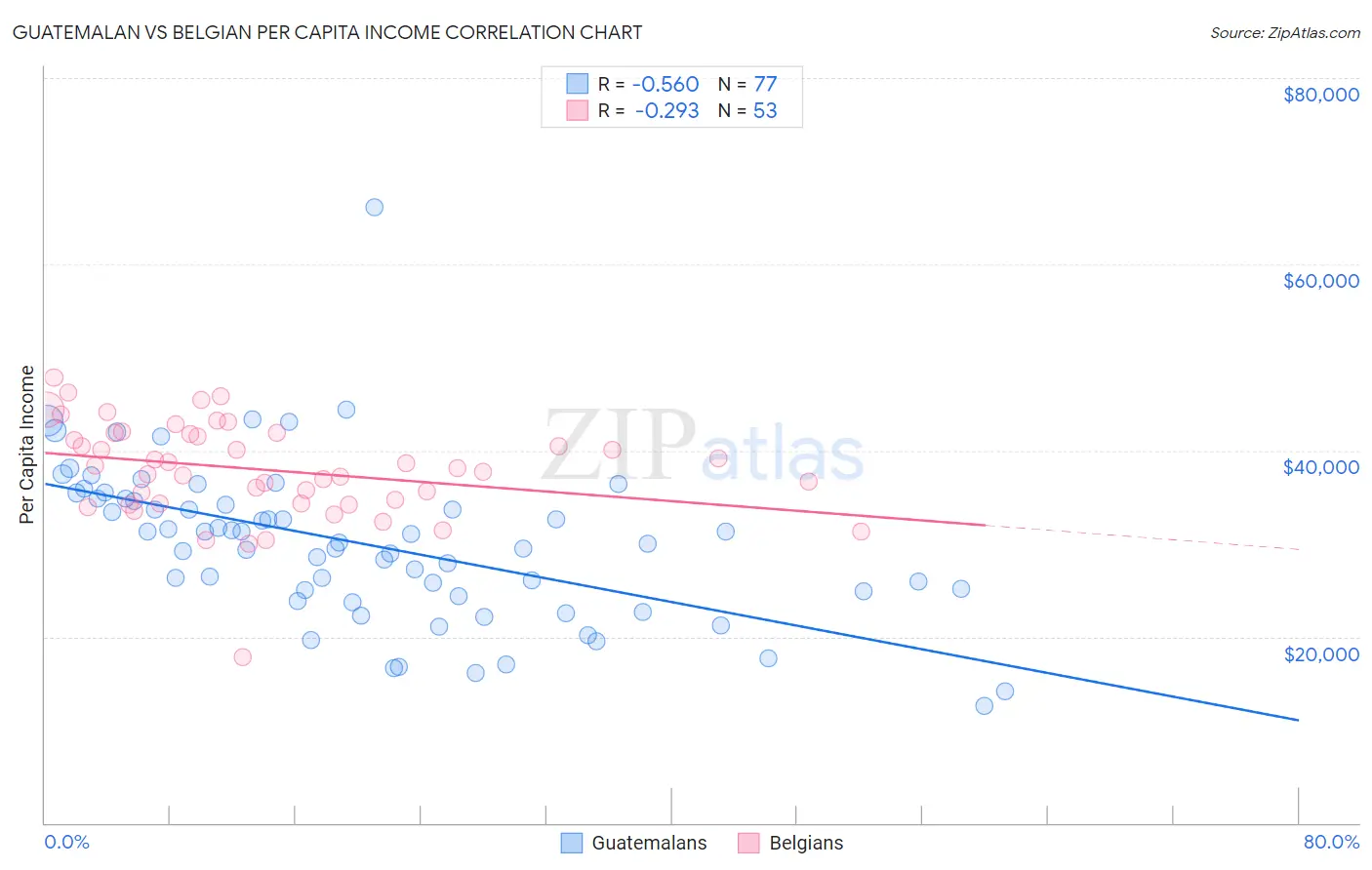 Guatemalan vs Belgian Per Capita Income