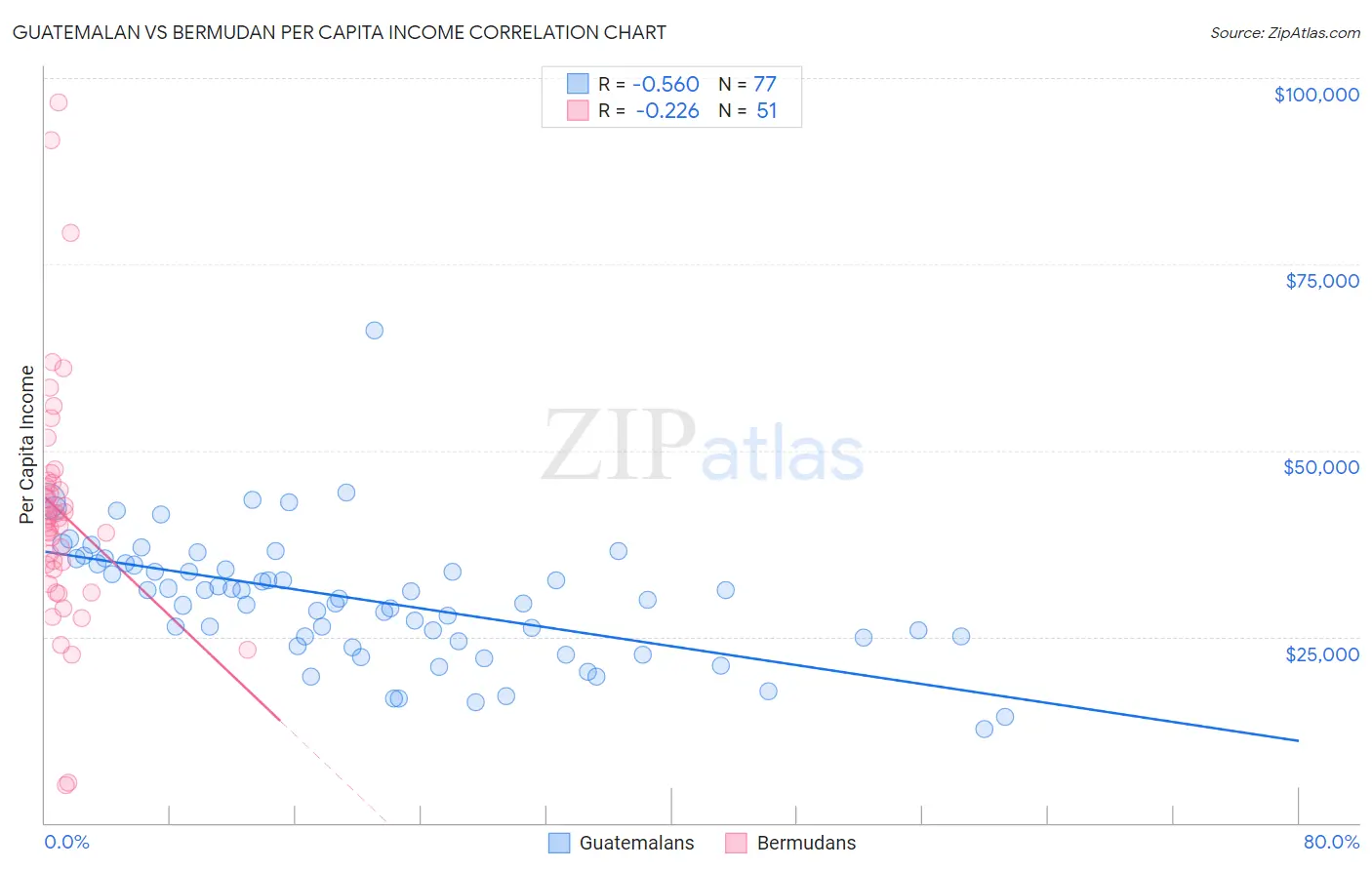 Guatemalan vs Bermudan Per Capita Income