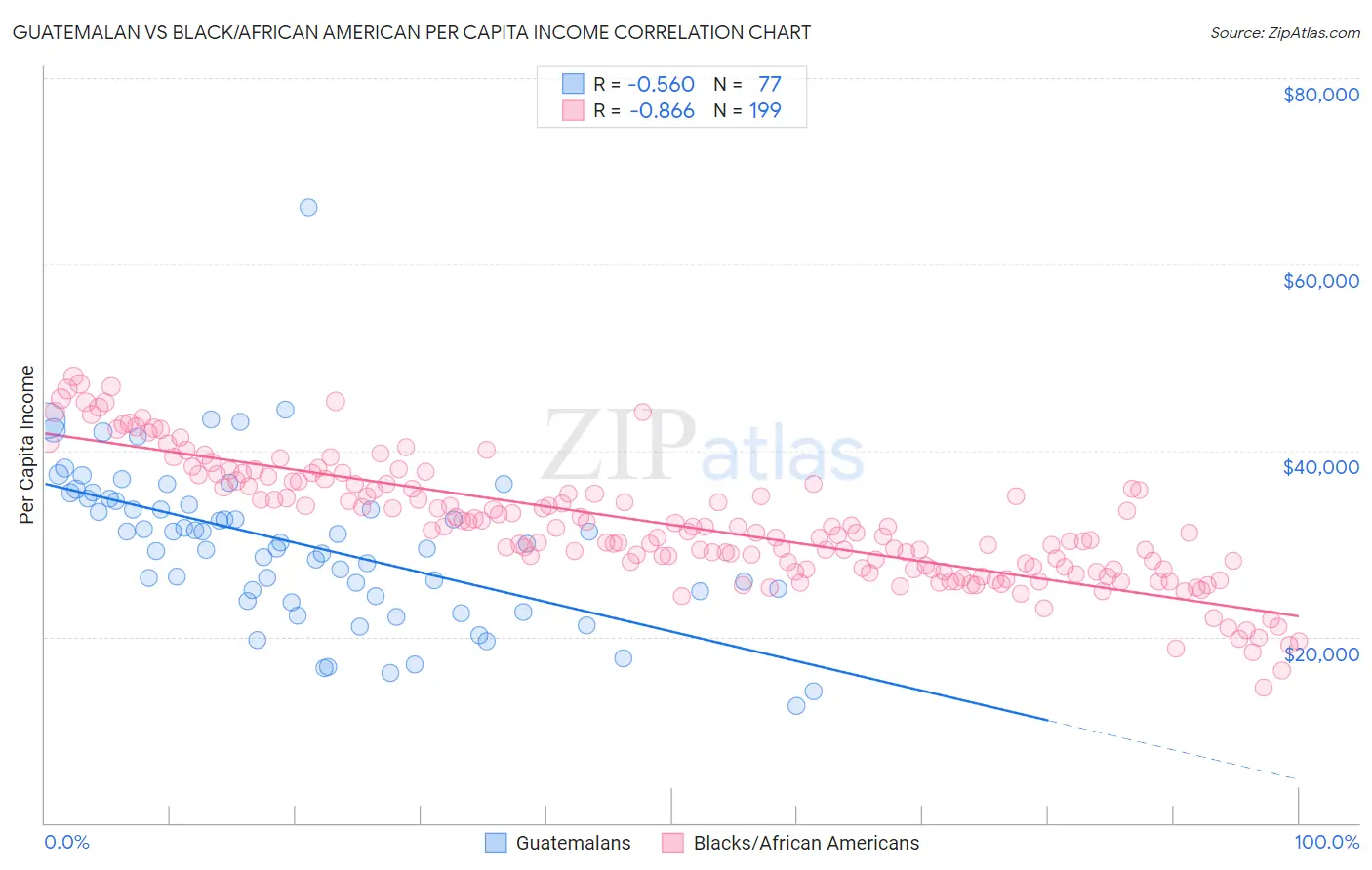 Guatemalan vs Black/African American Per Capita Income