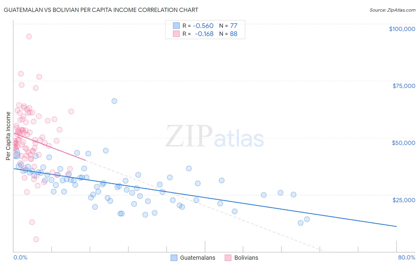 Guatemalan vs Bolivian Per Capita Income
