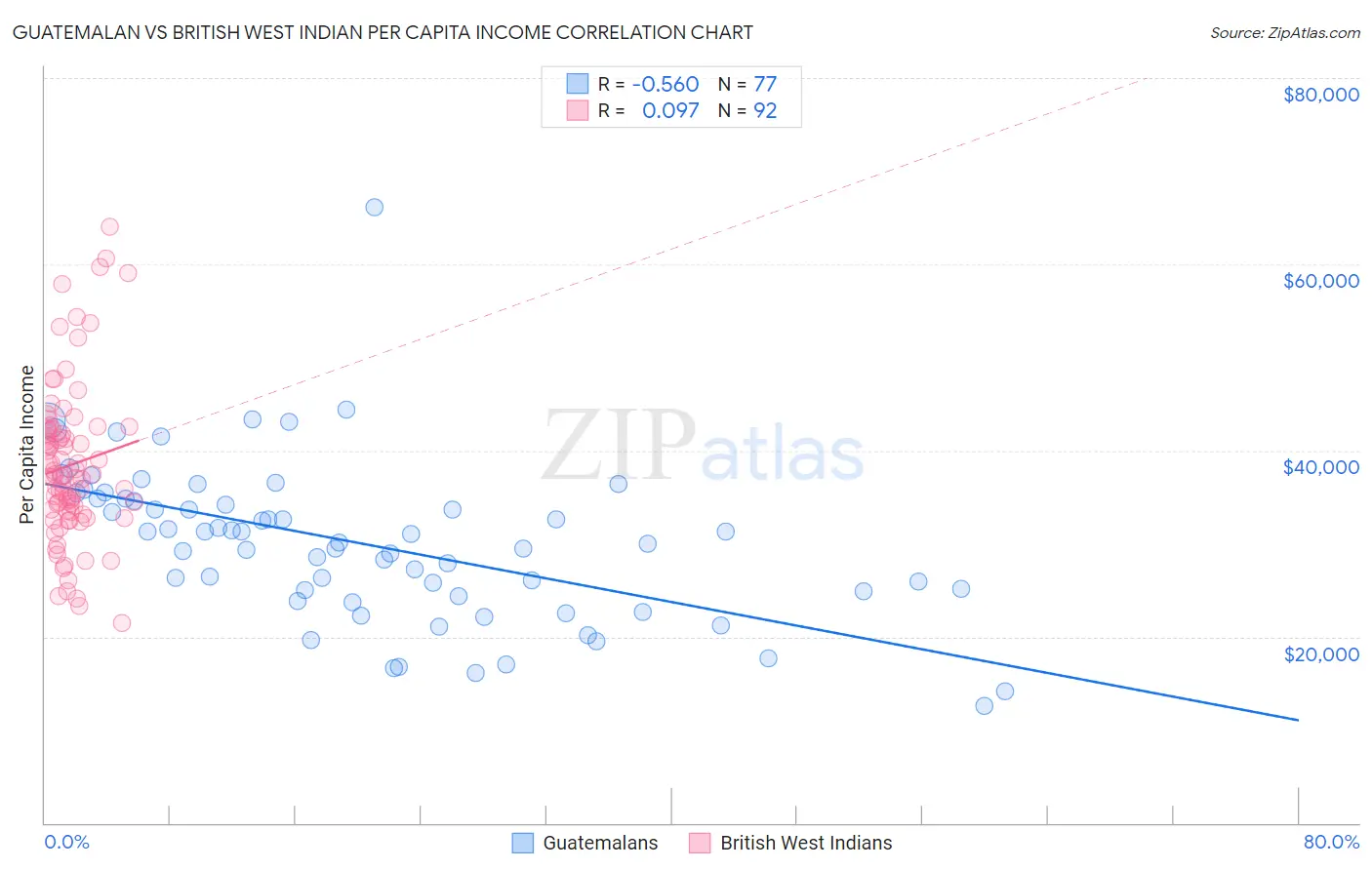 Guatemalan vs British West Indian Per Capita Income