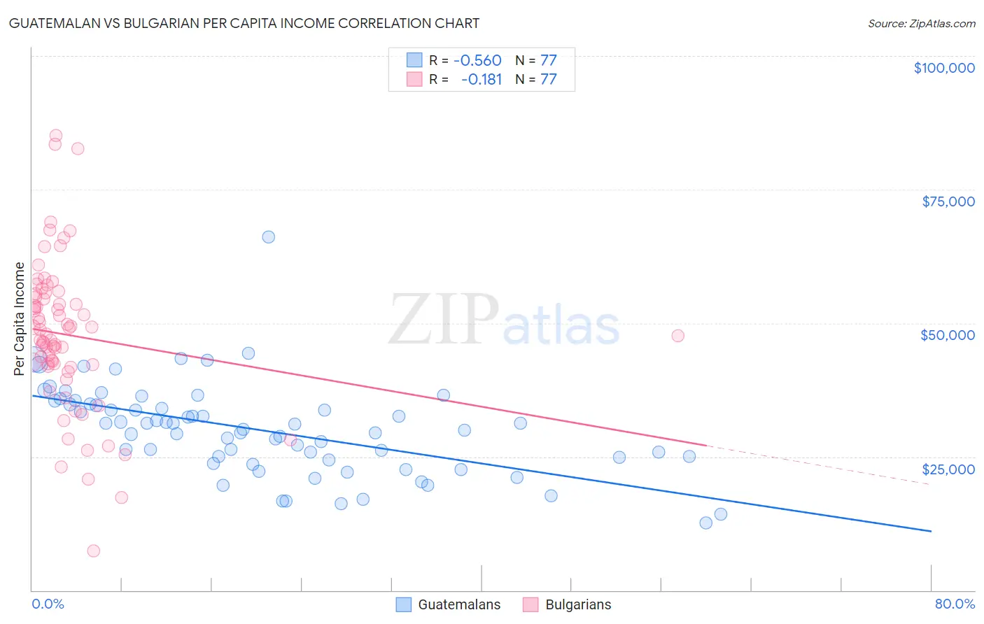 Guatemalan vs Bulgarian Per Capita Income