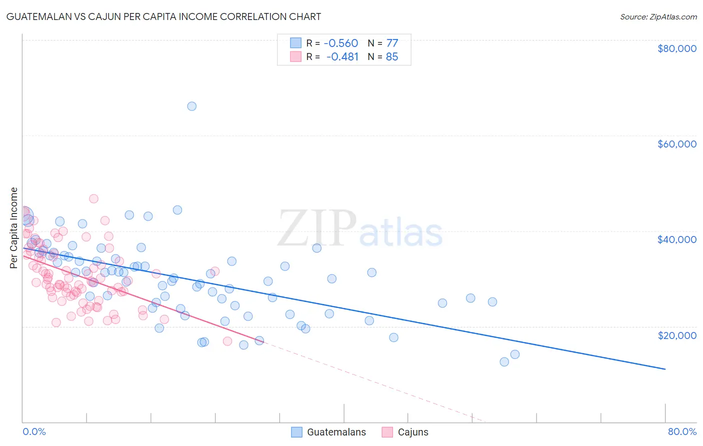 Guatemalan vs Cajun Per Capita Income