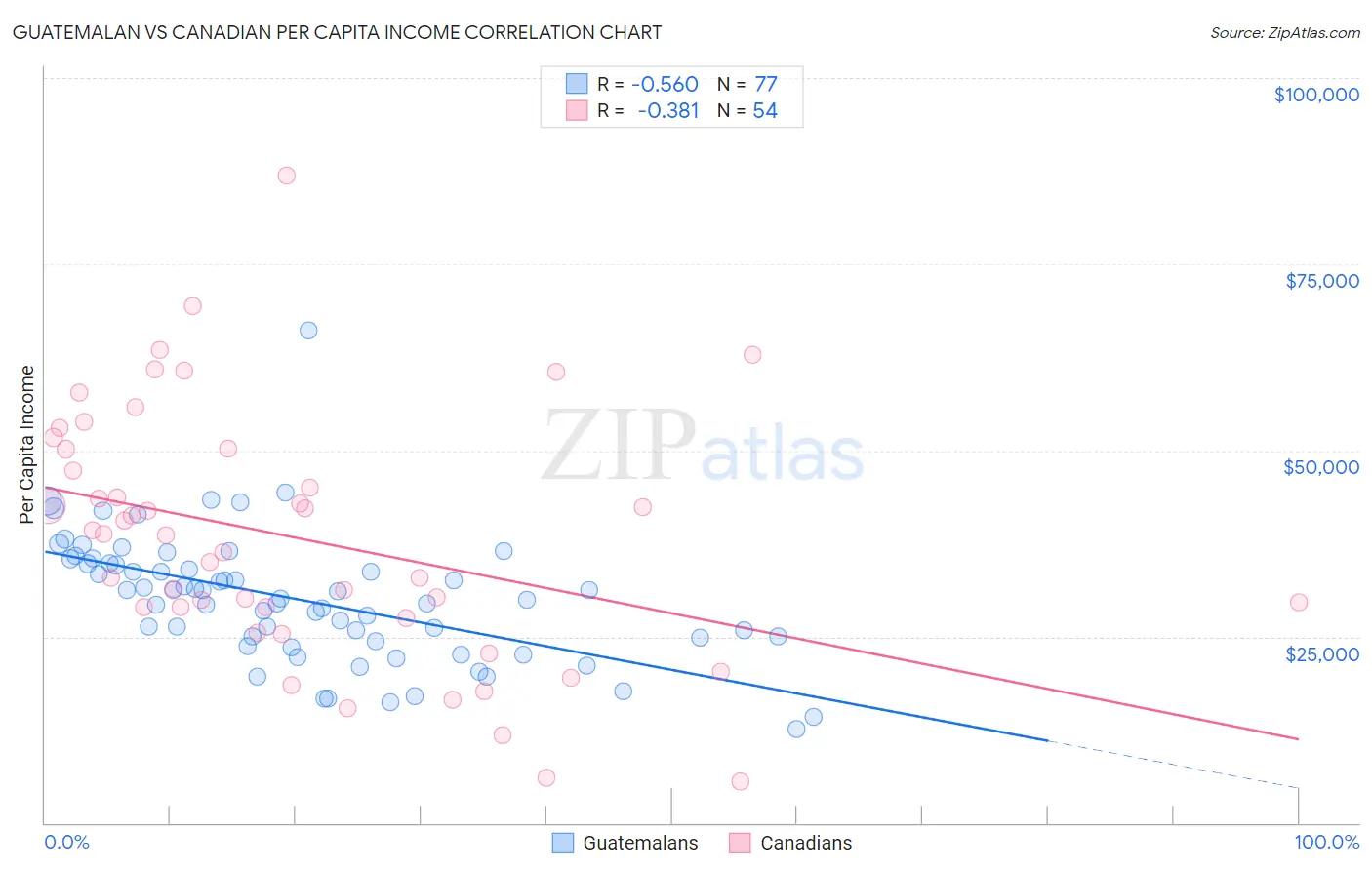 Guatemalan vs Canadian Per Capita Income