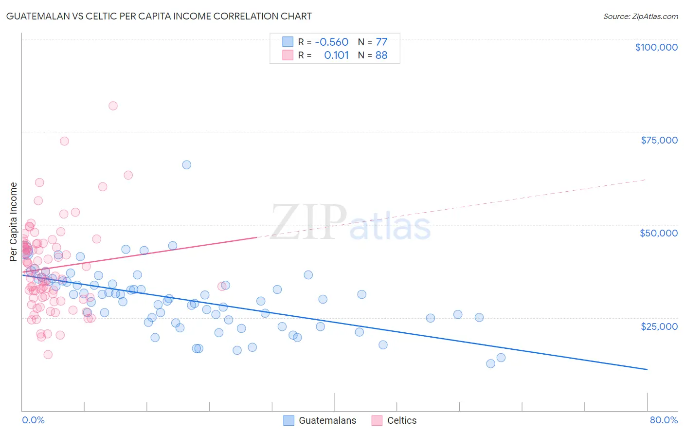 Guatemalan vs Celtic Per Capita Income