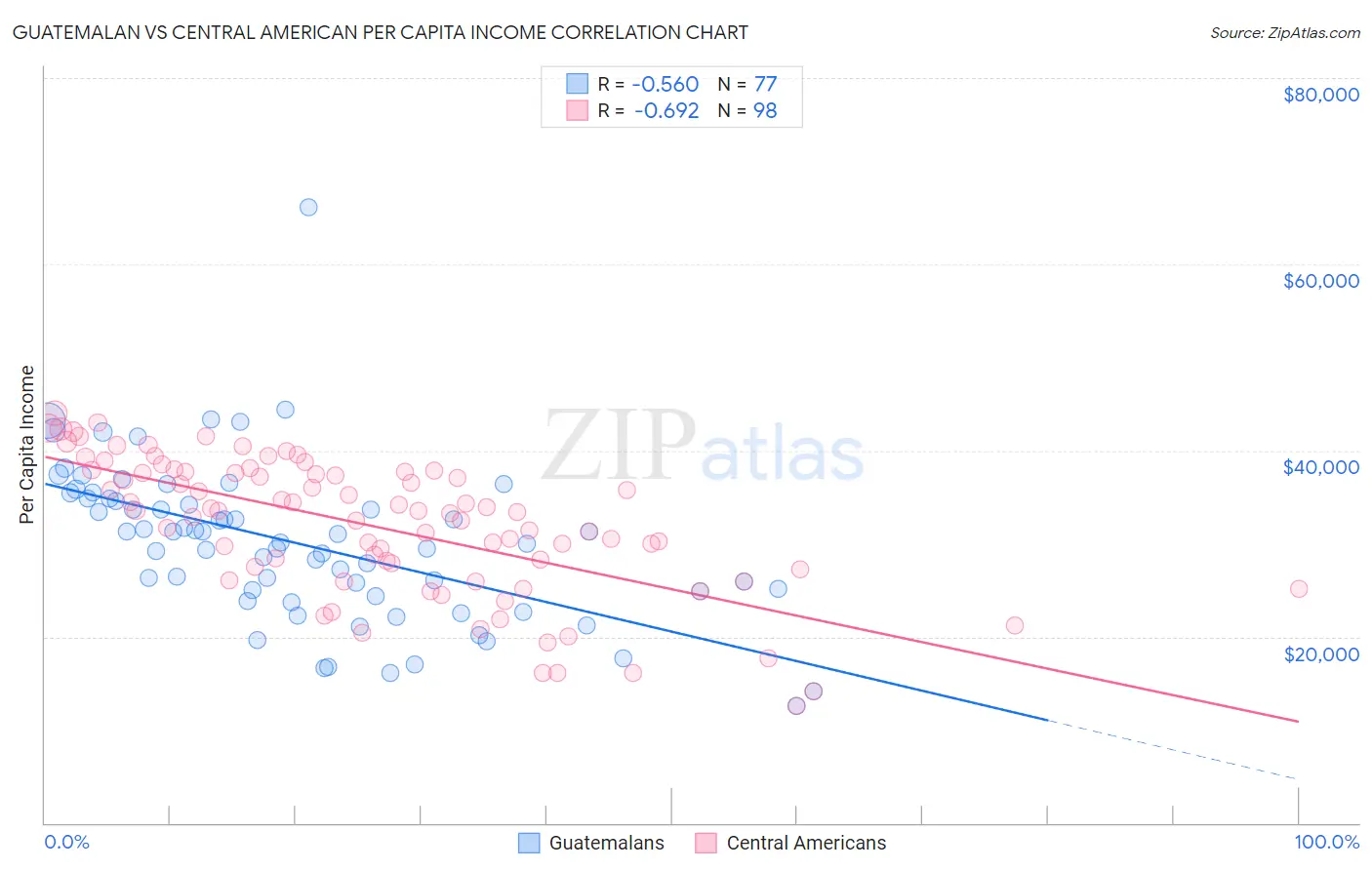 Guatemalan vs Central American Per Capita Income