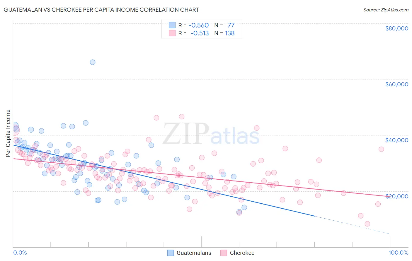Guatemalan vs Cherokee Per Capita Income