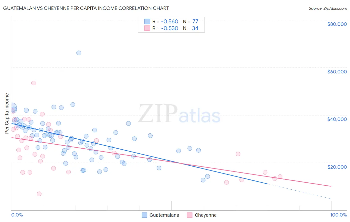 Guatemalan vs Cheyenne Per Capita Income